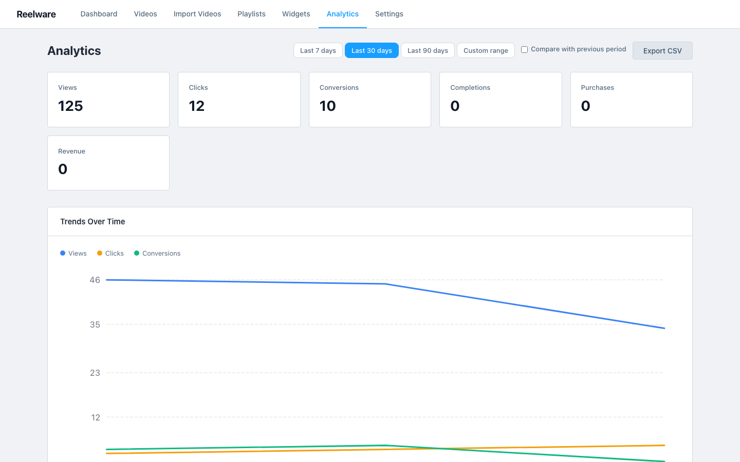 Analytics dashboard in Reelware admin